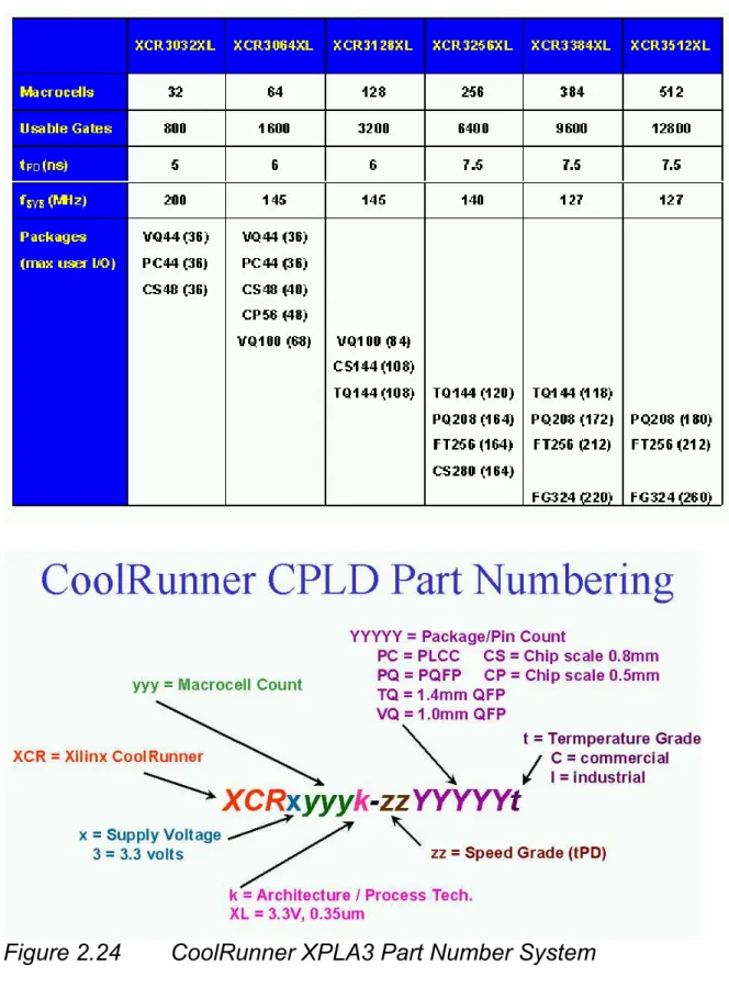 Figure 2.24  CoolRunner XPLA3 Part Number System 