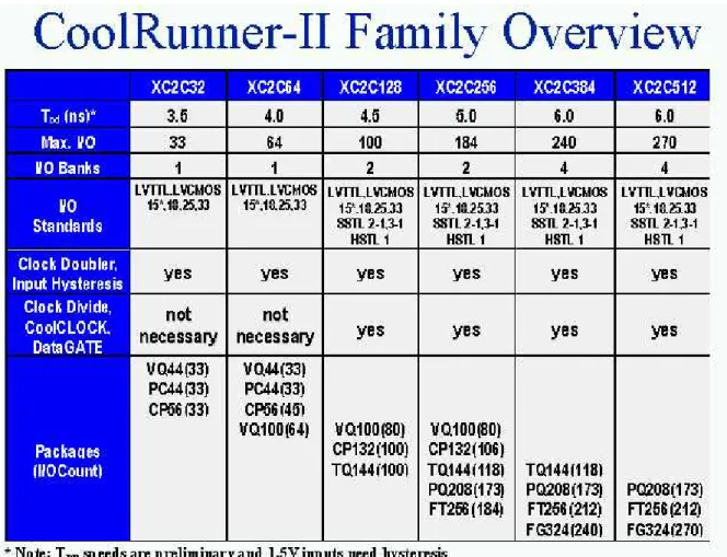 Figure 2.25 CoolRunner II Family Overview  CoolRunner II Architecture Description 