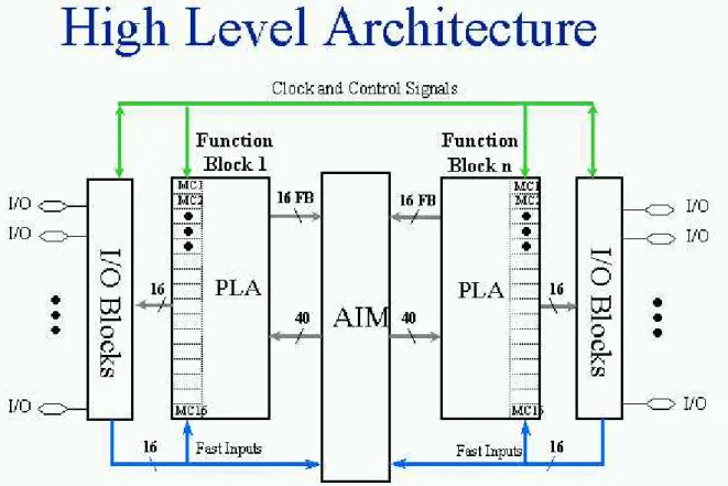 Figure 2.26 below shows the high-level architecture whereby Function  Blocks attach to pins and interconnect to each other within the internal  interconnect matrix