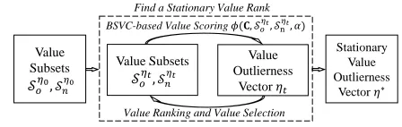 Figure 2: BSVC Learning to Evaluate Value Outlierness