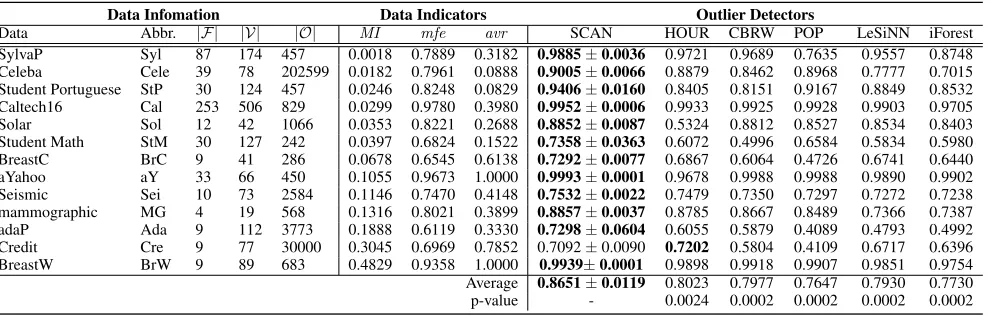 Table 1: A Summary of Datasets Used, Data Indicator Quantization Results and AUC Performance of SCAN and its FiveCompetitors
