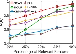 Figure 4: Sensitivity Test Results of SCAN w.r.t. α and r.