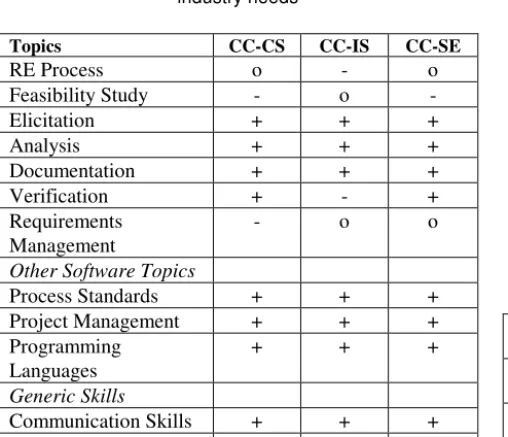 Table 2: Lee - comparison of IS formal education and industry requirements  
