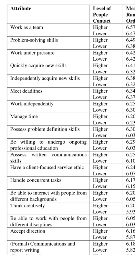 Table 6: Turner rankings – comparative rating of skills  by IS practitioners  