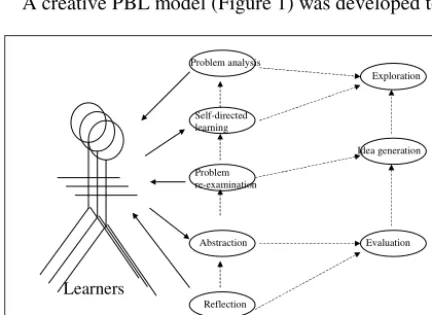 Table 8: Savin-Badin - Model IV PBL for transdisciplinary learning 