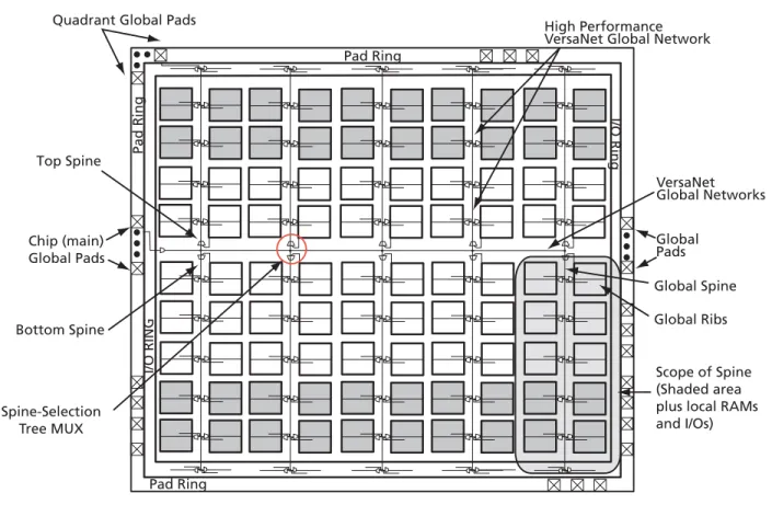 Figure 1 • Overview of ProASIC3E VersaNet Global Network