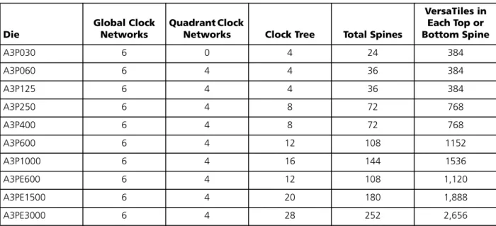 Table 1 lists the chip globals and spines in different ProASIC3/E devices. The A3PE3000 device has 28 spine trees and each spine tree has 9 spines; this flexible global network architecture enables users to map up to 252 different internal/external clocks 