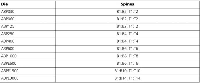 Table 2 • List of Spines in ProASIC3/E Devices