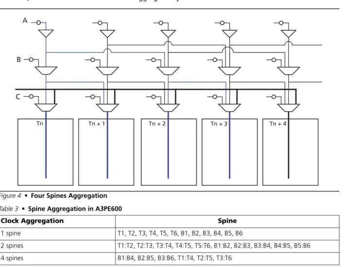 Figure 4 • Four Spines Aggregation Table 3 • Spine Aggregation in A3PE600