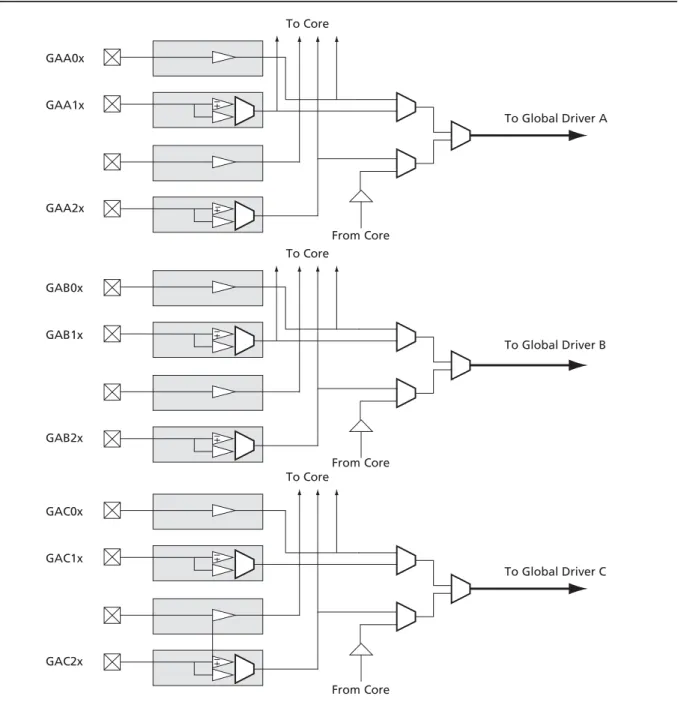Figure 5 • Global I/O Overview