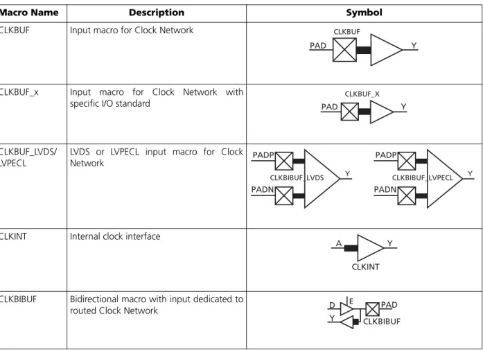Table 4 • ProASIC3/E Clock Macros 