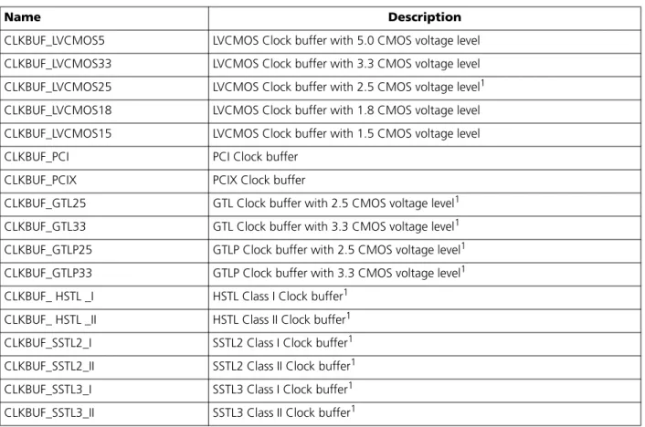 Table 5 • I/O Standards within CLKBUF