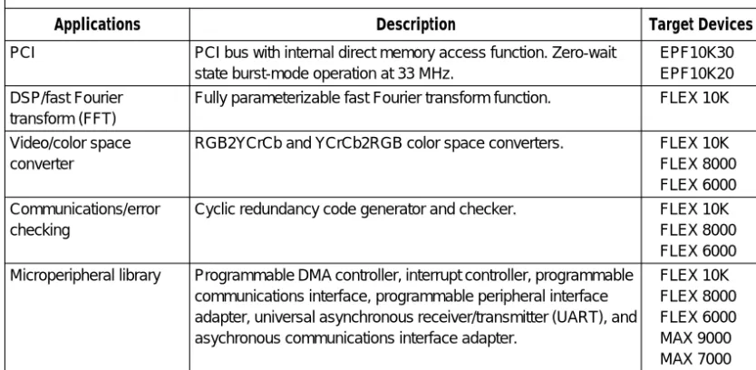 Table 1 describes currently available Altera MegaCore functions.