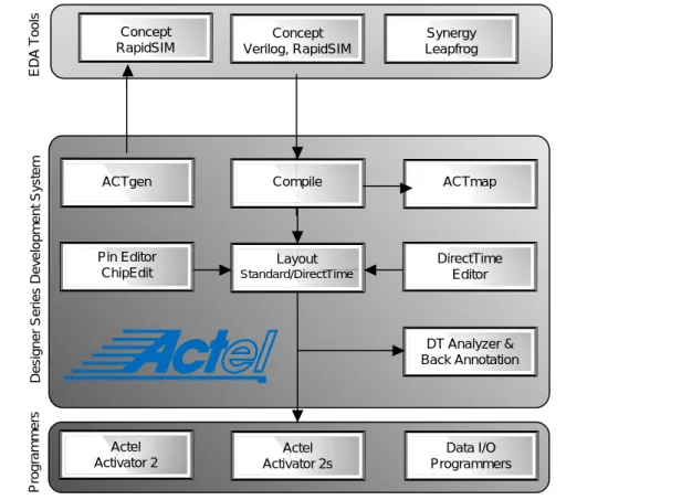 Figure 1 • The Cadence EDA Environment
