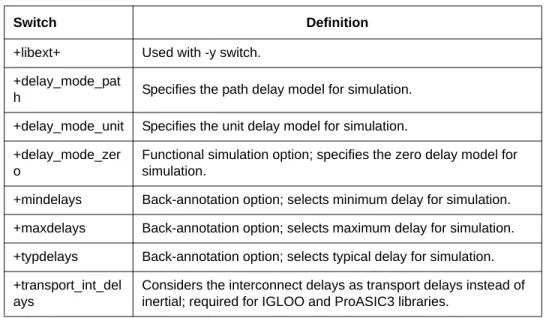 Table 4-2 defines and gives usage examples of Verilog plus switches.
