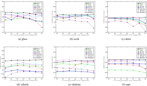 Figure 3: Classiﬁcation accuracy of each comparing algorithm changes as ϵ (co-occurring probability of the coupling label)increases from 0.1 to 0.7 (with 100% partially labeled examples [p = 1] and one false positive candidate label [r = 1]).