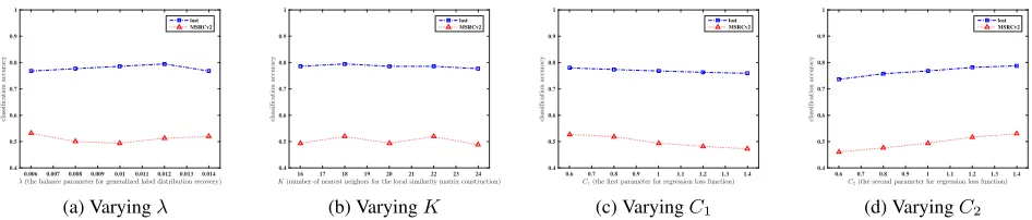 Figure 4: Parameter sensitivity analysis for PL-LE on the Lost and MSRCv2 data sets. (a) Classiﬁcation accuracy of PL-LEchanges as λ increases from 0.006 to 0.014 with step-size 0.002 (K = 20, C1 = 1, C2 = 1); (b) Classiﬁcation accuracy ofPL-LE changes as K increases from 16 to 24 with step-size 2 (λ = 0.01, C1 = 1, C2 = 1); (c) Classiﬁcation accuracy of PL-LEchanges as C1 increases from 0.6 to 1.4 with step-size 0.2 (λ = 0.01, K = 20, C2 = 1); (d) Classiﬁcation accuracy of PL-LEchanges as C2 increases from 0.6 to 1.4 with step-size 0.2 (λ = 0.01, K = 20, C1 = 1).