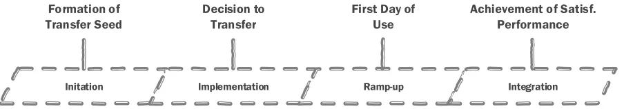 Figure 2 Stages of knowledge transfer 