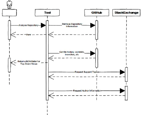 Figure 3 Illustrating user interaction with the tool and the tool interaction with 3rd parties 