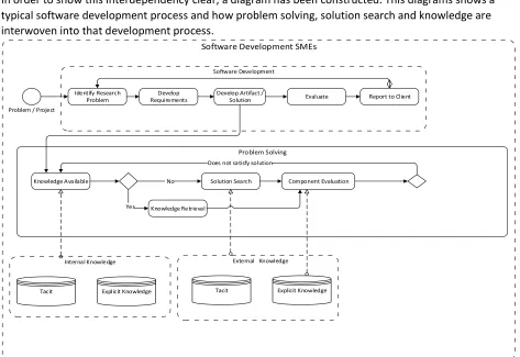 Figure 1 Relationship of Software Development with Knowledge Management 