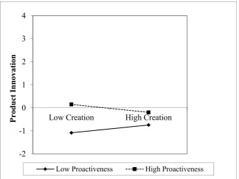 Figure 1.Figure 1. The moderating effect of proactiveness on the knowledge creation–product innovation relationship