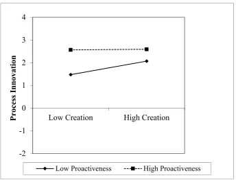 Figure 2. The moderating effect of proactiveness on the knowledge creation–process innovation relationship