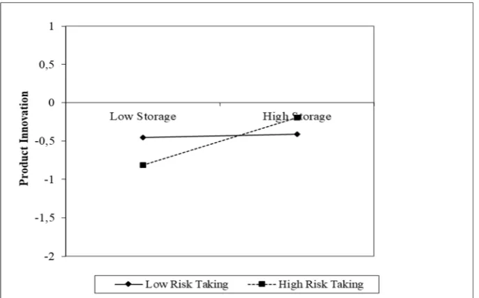 Figure 4. The moderating effect of risk-taking on the knowledge storage–product innovation relationship