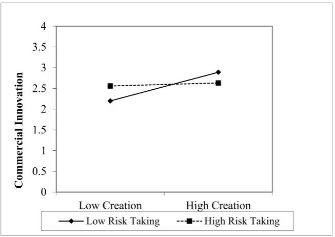 Figure 6.Figure 6. The moderating effect of risk-taking on the knowledge creation–commercial innovation relationship