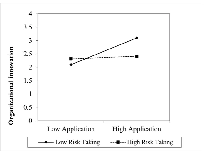 Figure 7.Figure 7. The moderating effect of risk-taking on the knowledge application–organizational innovation relationship