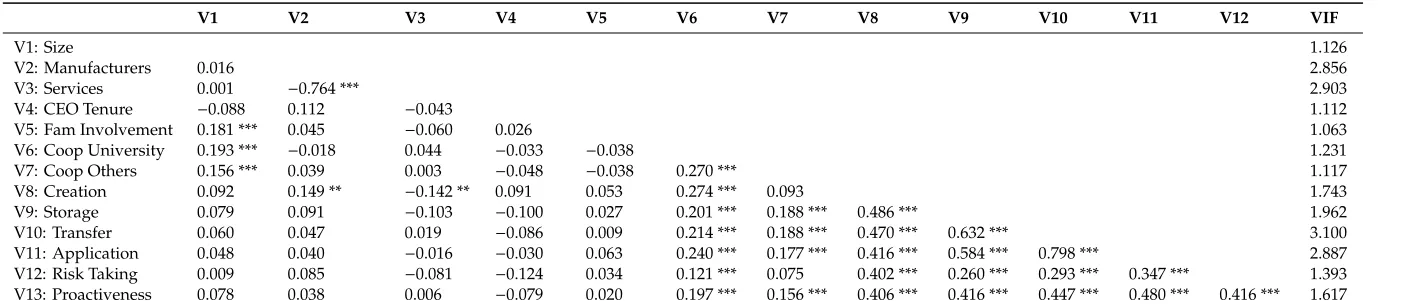 Table 1. Correlation matrix and variance inﬂation factors (VIFs).