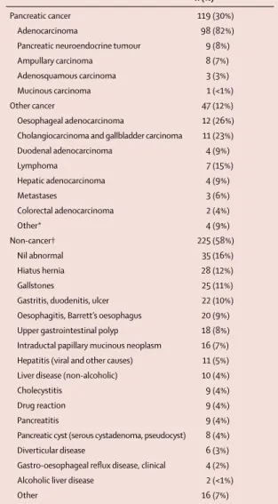 Table 1: Diagnostic characteristics of participants (N=391) 