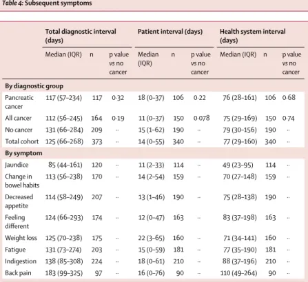 Table 5: Total diagnostic interval, patient interval, and health system interval for any symptoms