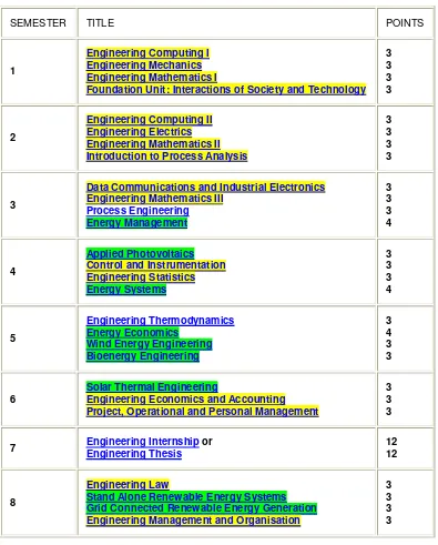 Table 1. REE Bachelor of Engineering Degree Curriculum in 2003 (Highlighted are units common to all Bachelor of Engineering Degrees and units specific to the REE specialization, 