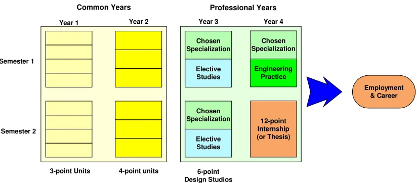 Figure 1 Engineering curriculum for 2005 (Roy & Armarego, 2004). 