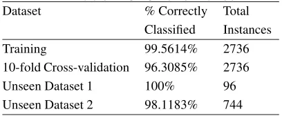Table 1. C4.5 Performance