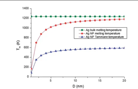 Fig. 1Graph showing melting point depression of Ag nanoparticles as a func-tion of nanoparticle diameter (red) and the Tammann temperature as a functionof nanoparticle diameter (blue)