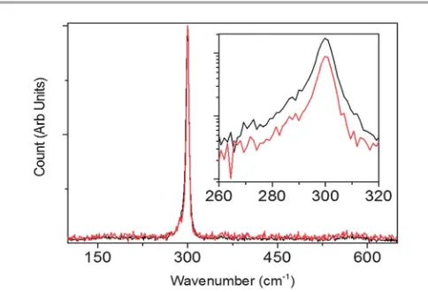 Fig. 6Raman spectra of Ge nanowires grown from BCP patterned nanodots(red trace) and from BCP patterned and MAE nanodots (black trace).