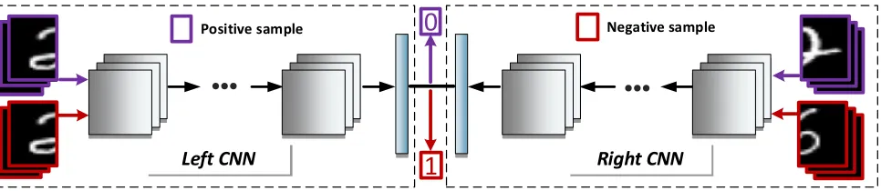 Figure 3: A schematic of bridge neural network, which employs two convolutional neural networks that project two given datasources into a common feature space