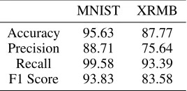 Table 1: Performance of pair matching test across two viewslearned by BNN on MNIST dataset (%).