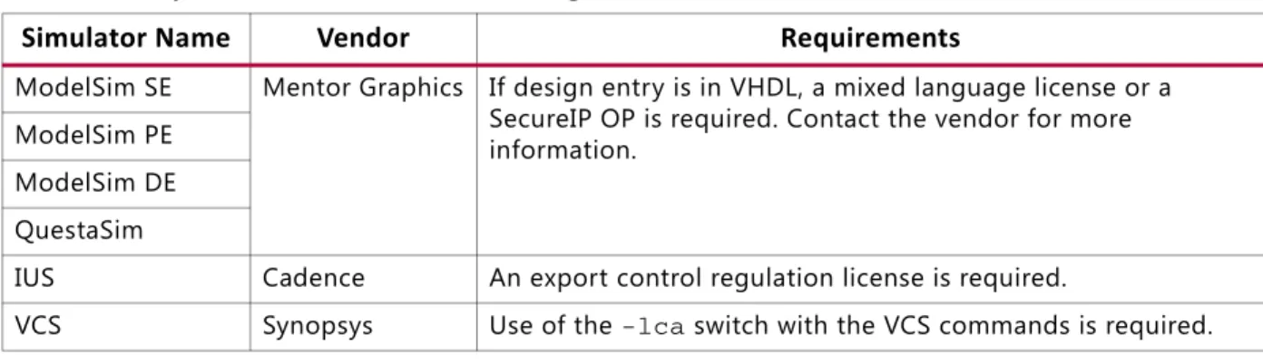 Table 2-4:  Special Considerations for Using SecureIP Libraries 
