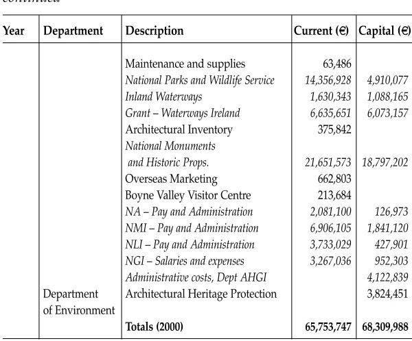 Table A.1: Explicit state sector expenditure on heritage, 1998-2000