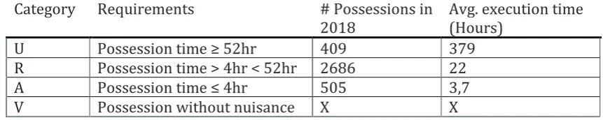 Table 1 Nuisance categories from ProRail Category 
