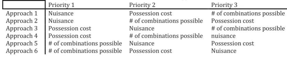 Table 7 Sorting priorities for the deterministic construction approaches. 