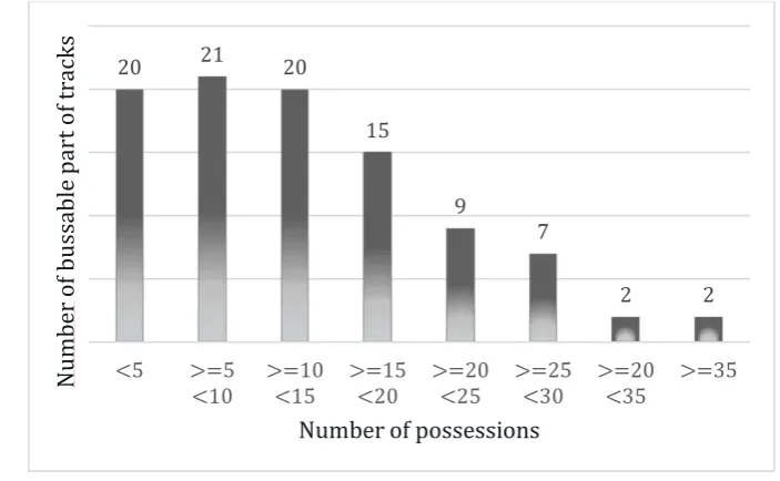 Figure 14 The distribution of number of possessions on the bussable part of tracks in the Netherlands 