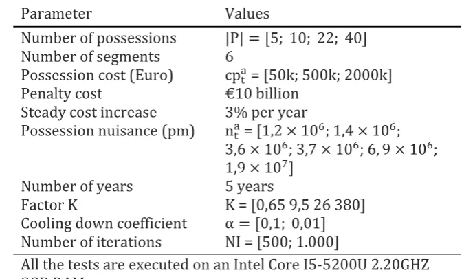 Table 10 Input parameter setting of test instances and SA heuristic. 