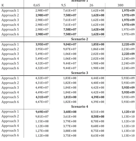 Table 11 Objective value (passengers * minutes) of the six construction heuristics, tested with four different scenarios, for different K values