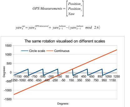 Figure 5: Illustrative noise representations for consecutive steps. The X means that there are is no observation available