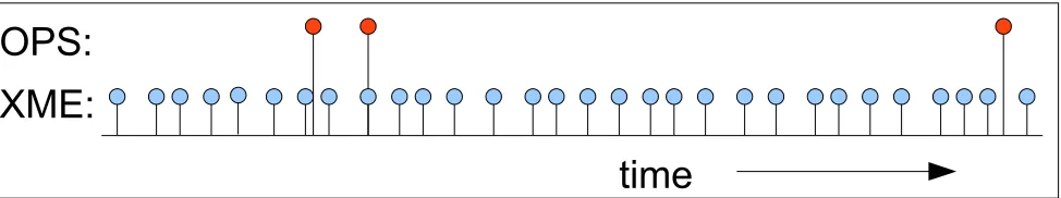 Figure 12: Illustrative visualisation of observations available over time. It is possible that that an OPS observation includes multiple observations.