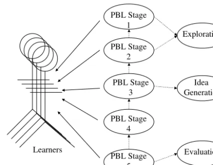 Figure 1. The Creative-PBL process 