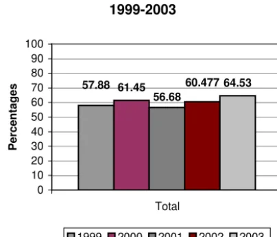 Figure 2b). Average final mark ENG260  – 1999-2003 